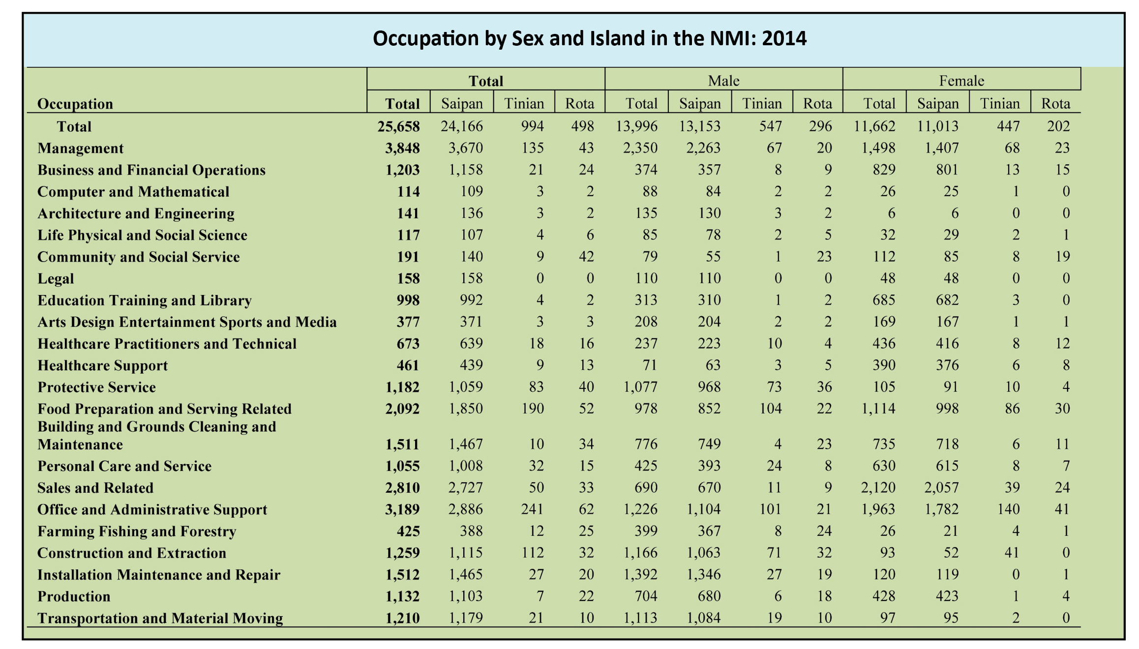 CNMI Prevailing Wage & Workforce Assessment Study – Guam Business Magazine